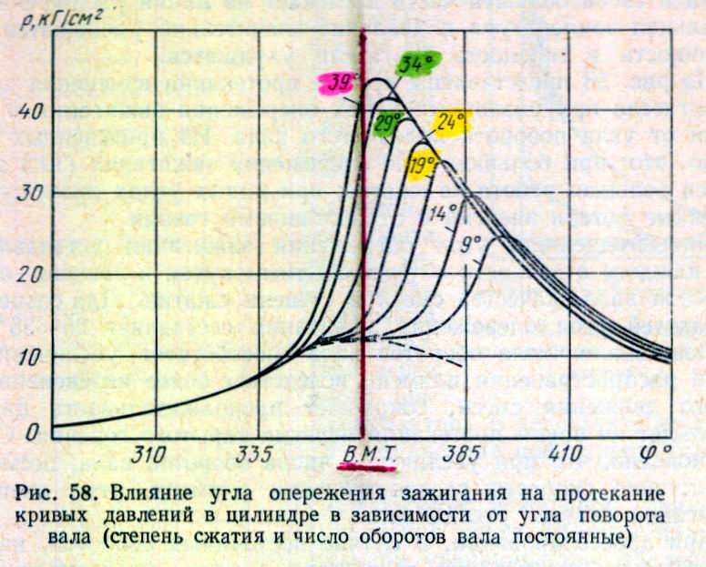 Опережение впрыска на дизеле