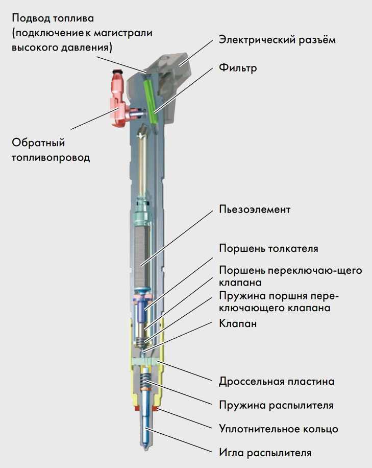 Форсунка коммон рейл устройство