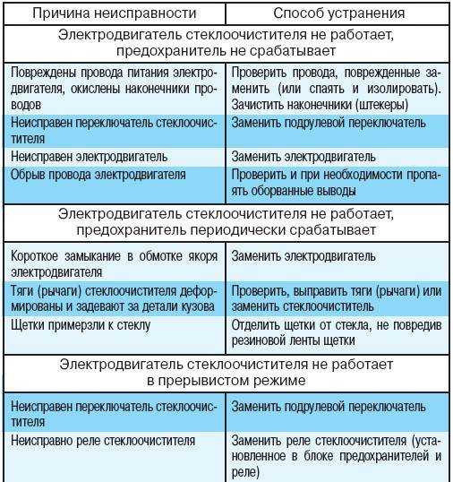 Возможные неисправности реле