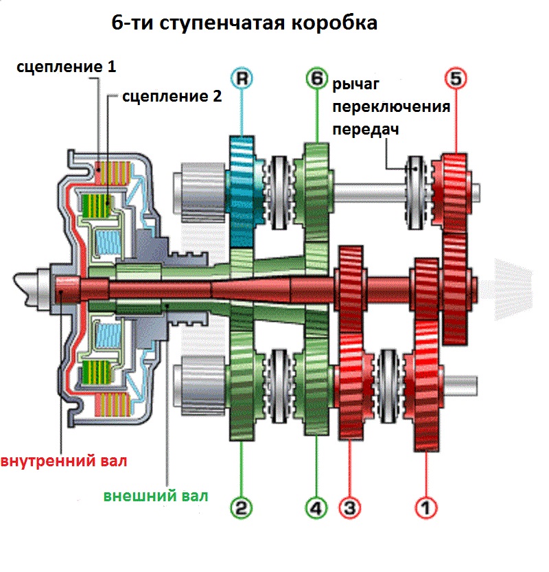 Как устроена акпп автомобиля