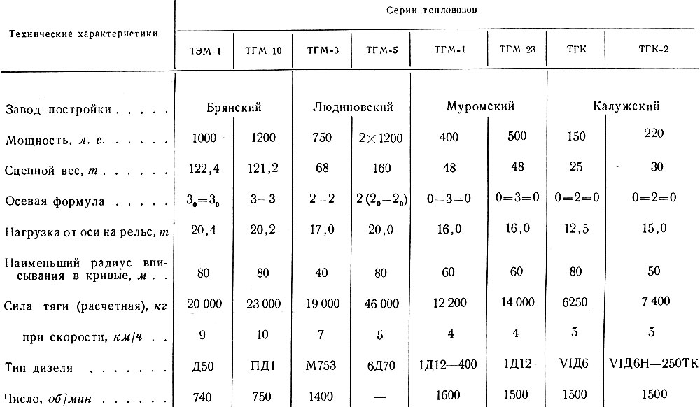 Классификация дизельных двигателей