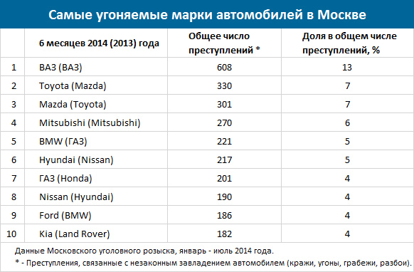 Рейтинг угоняемых авто