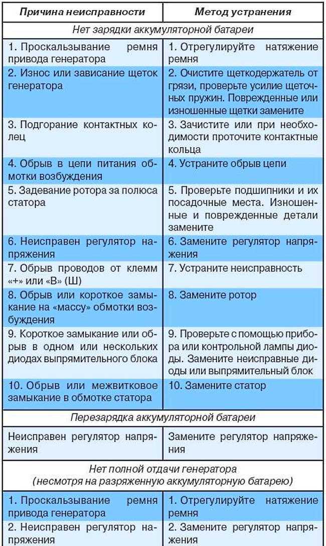 Неисправности генератора приора