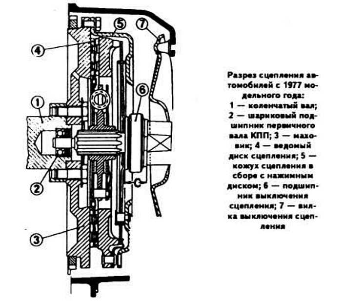 Схема работы сцепления