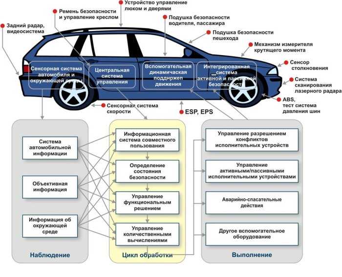 Пассивная безопасность автомобиля примеры