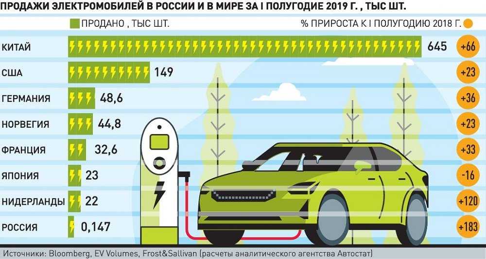 Калькулятор налога на электромобиль