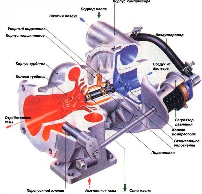 Принцип работы автомобильной турбины