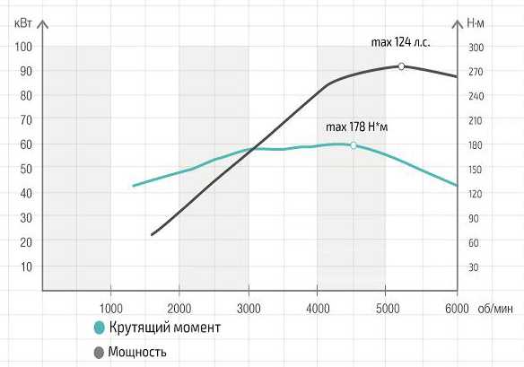 Крутящий момент в автомобиле