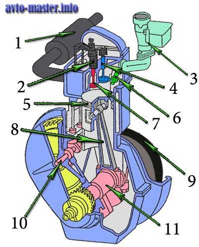 Общее устройство карбюраторного двигателя