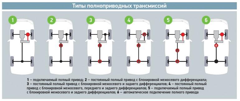 Трансмиссия это в машине