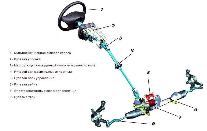 Виды рулевого управления автомобилей