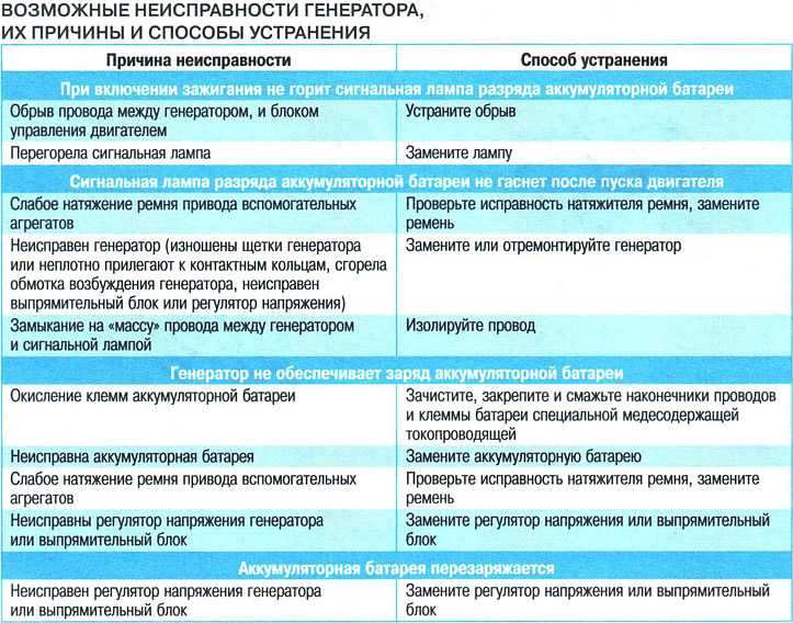 Перечислите основные неисправности генератора