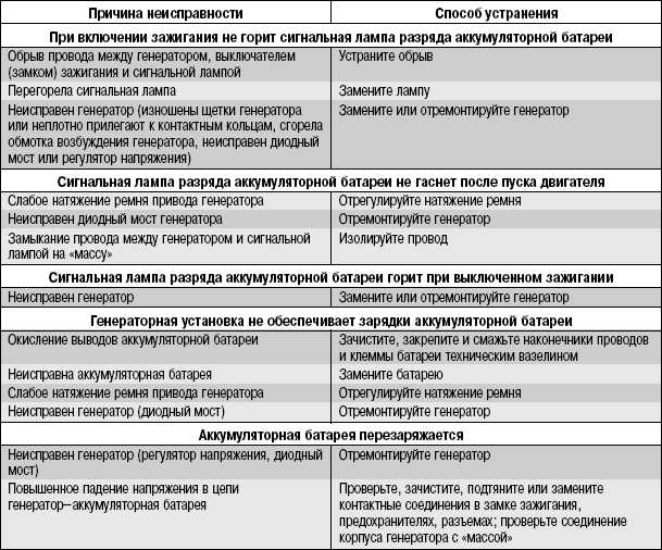 Перечислите основные неисправности генератора