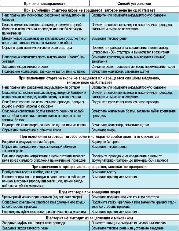 Перечислите основные неисправности генератора