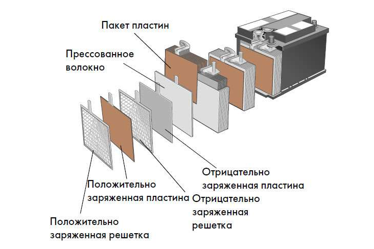 Принцип работы кислотного аккумулятора