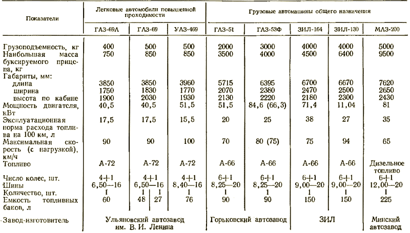 Массы автомобилей таблица