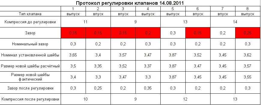 Таблица регулировки клапанов классика