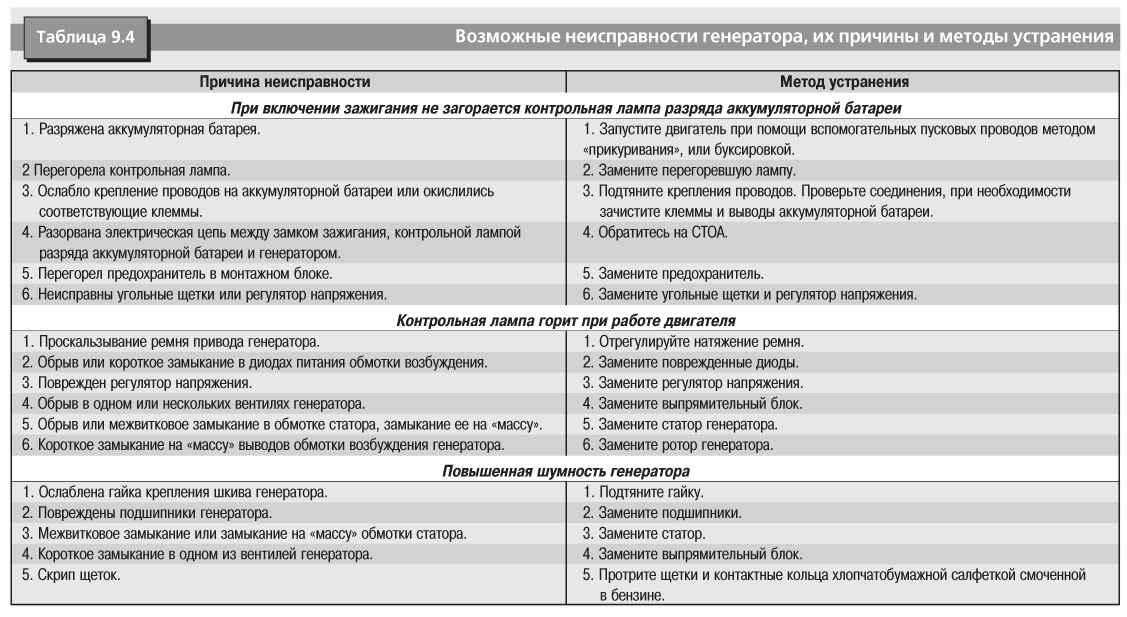 Перечислите основные неисправности генератора