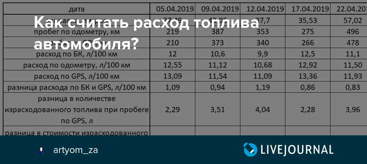 Как бортовой компьютер считает расход топлива