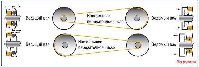 Понизить обороты шкивами