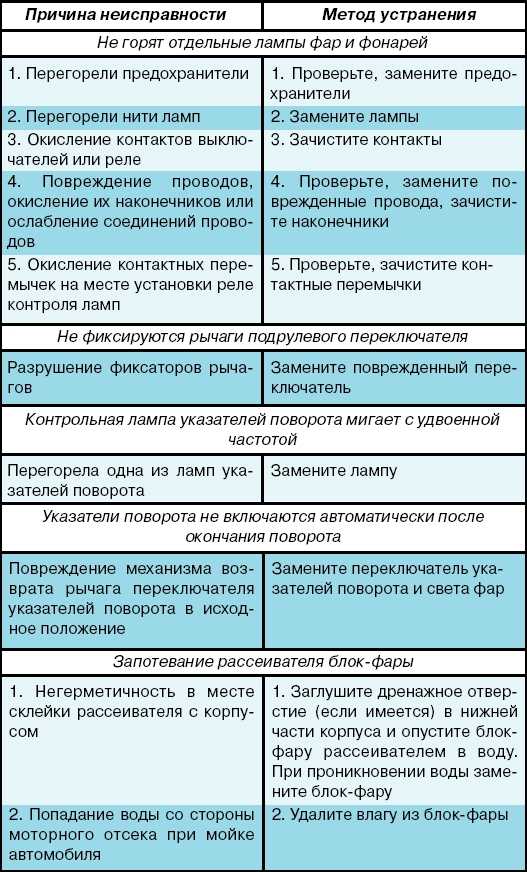 Перечислите основные неисправности генератора