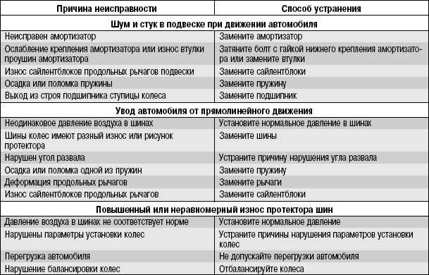 Перечислите основные неисправности генератора