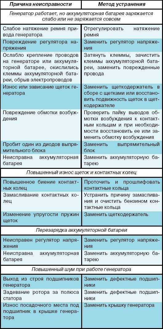 Перечислите основные неисправности генератора