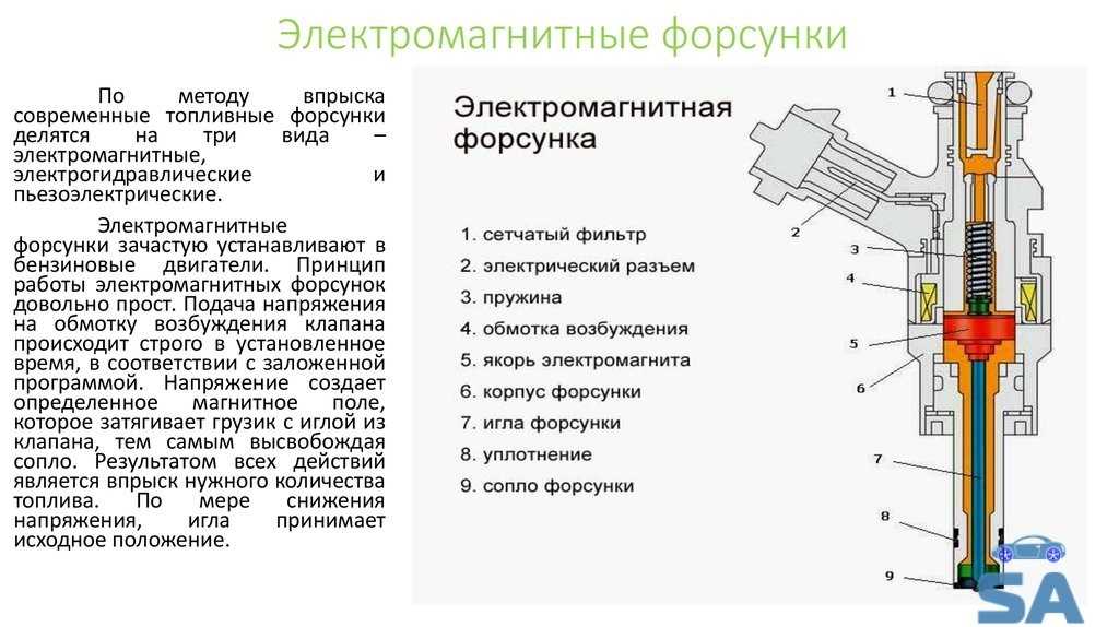 Как работают форсунки: Топливные форсунки: устройство и принцип действия