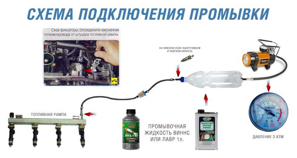 Симптомы забитых форсунок инжектора