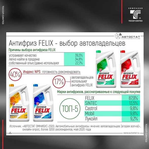 Подбор антифриза по автомобилю