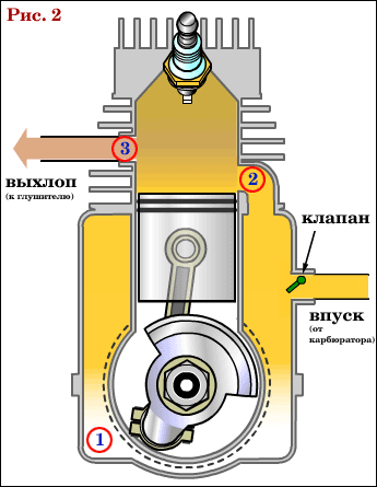 Работа двухтактного карбюраторного двигателя