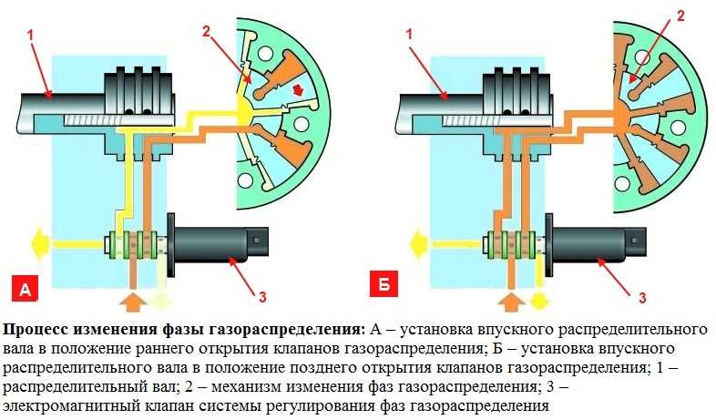 Фазовращатель в авто