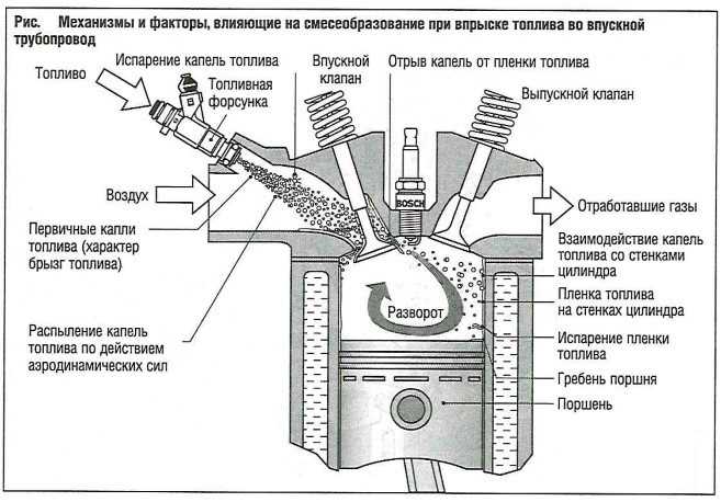 Что значит непосредственный впрыск