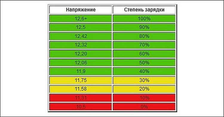 Напряжение разряженного аккумулятора автомобиля