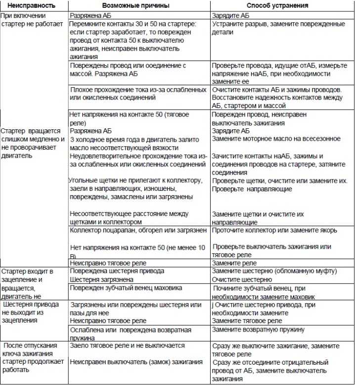 Перечислите основные неисправности генератора