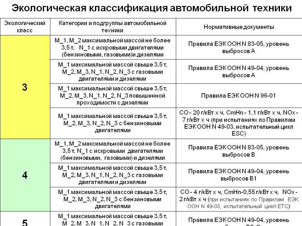 Росстандарт экологический класс автомобиля