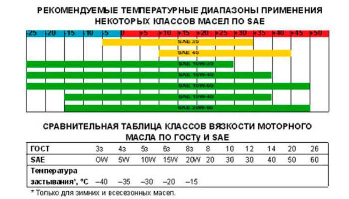 Расшифровка автомасел для двигателя