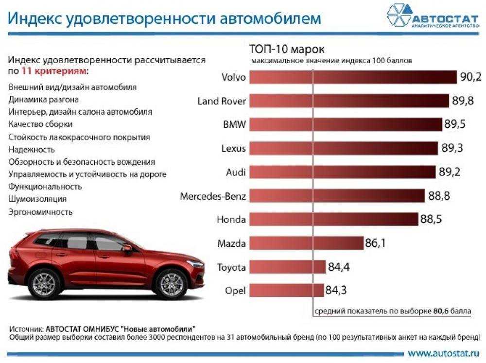 Рейтинг безопасных авто