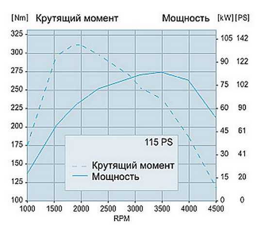 Крутящий момент в автомобиле