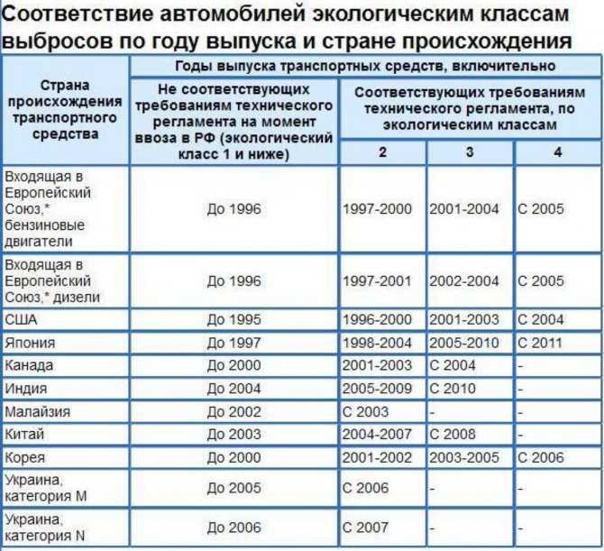 Росстандарт экологический класс автомобиля