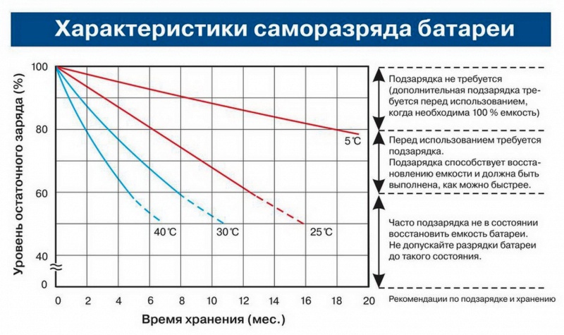 Какой срок годности у аккумулятора для ноутбука