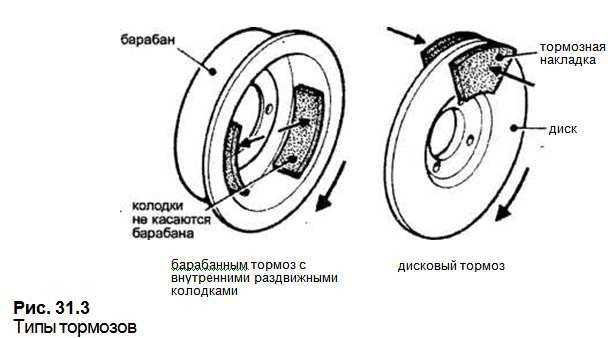 Схема барабанных тормозов