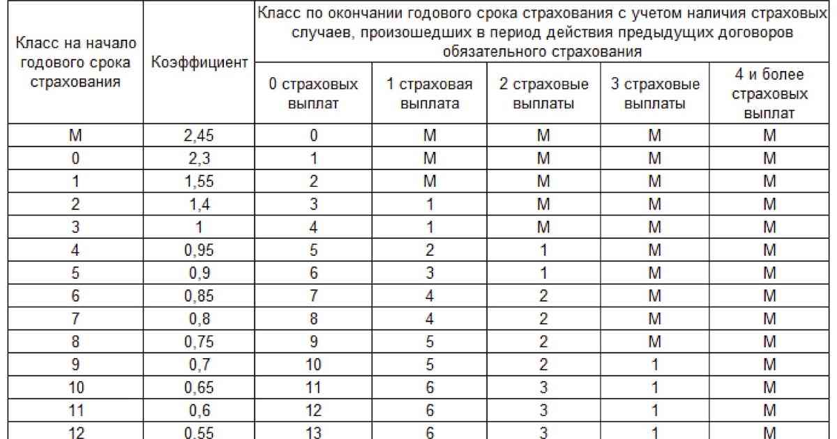 Бонус малус осаго проверить