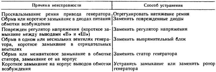 Перечислите основные неисправности генератора