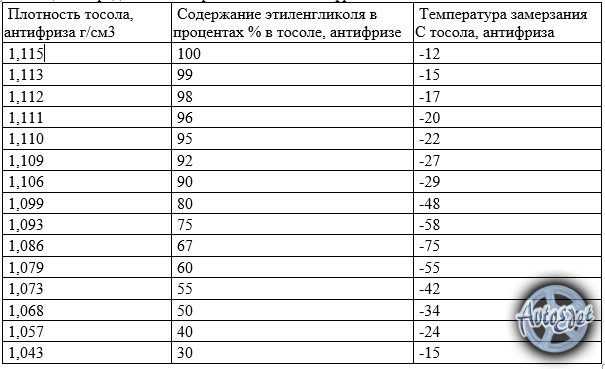 Сколько нужно заливать антифриза