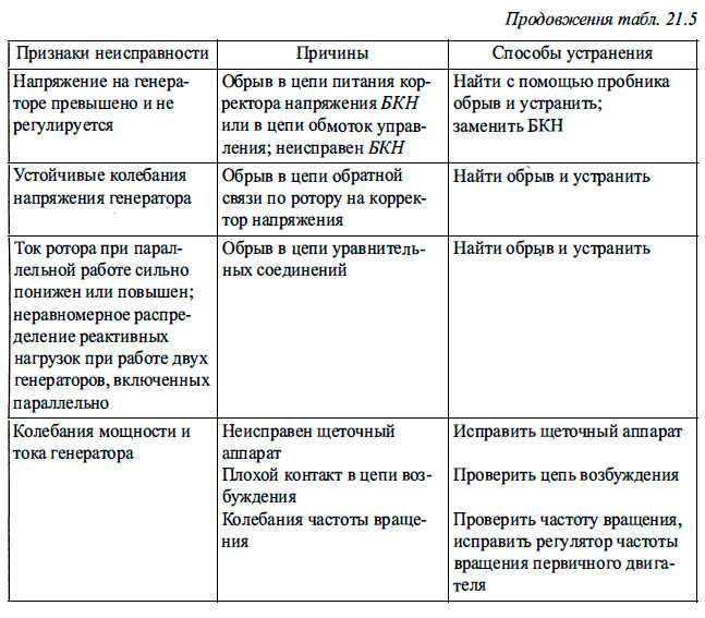 Перечислите основные неисправности генератора