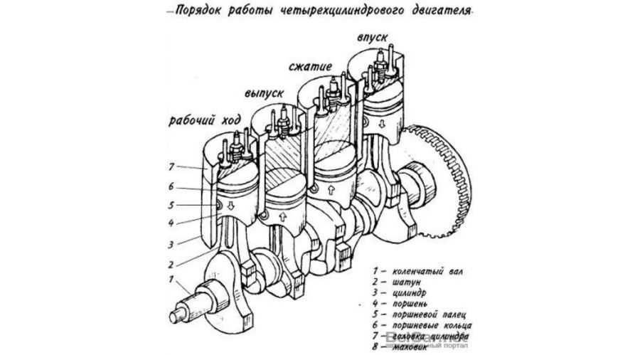 Порядок работы цилиндрового двигателя