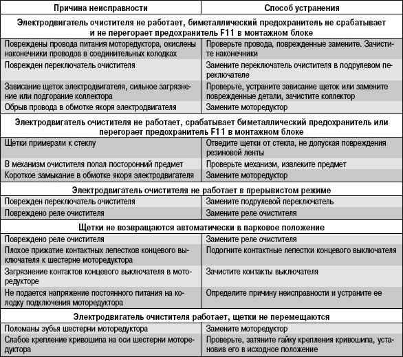 Возможные неисправности реле