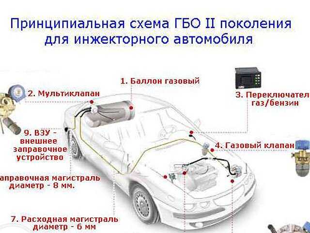 Перевод машины на газ