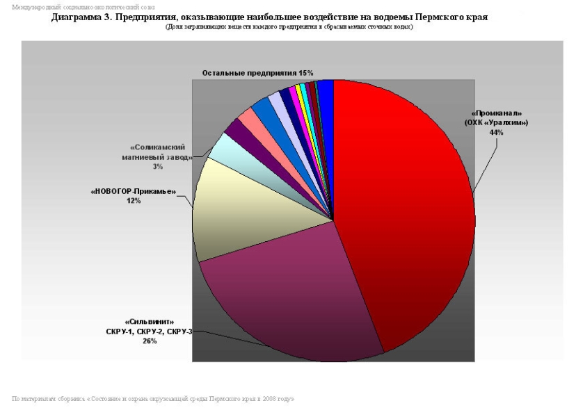 Диаграмма загрязнения. Загрязнение почвы статистика. Загрязнение воды диаграмма. Загрязнение почв в Пермском крае. Загрязнение почвы график.